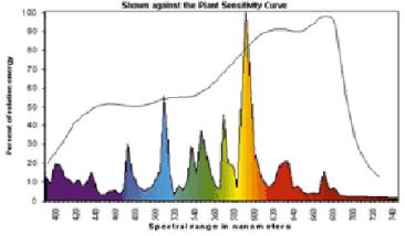 Led Spectrum Chart